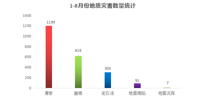 地質(zhì)災害-統(tǒng)計數(shù)據(jù)