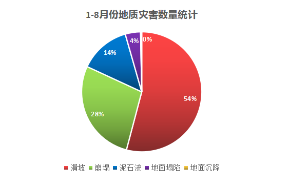 地質(zhì)災害數(shù)量統(tǒng)計