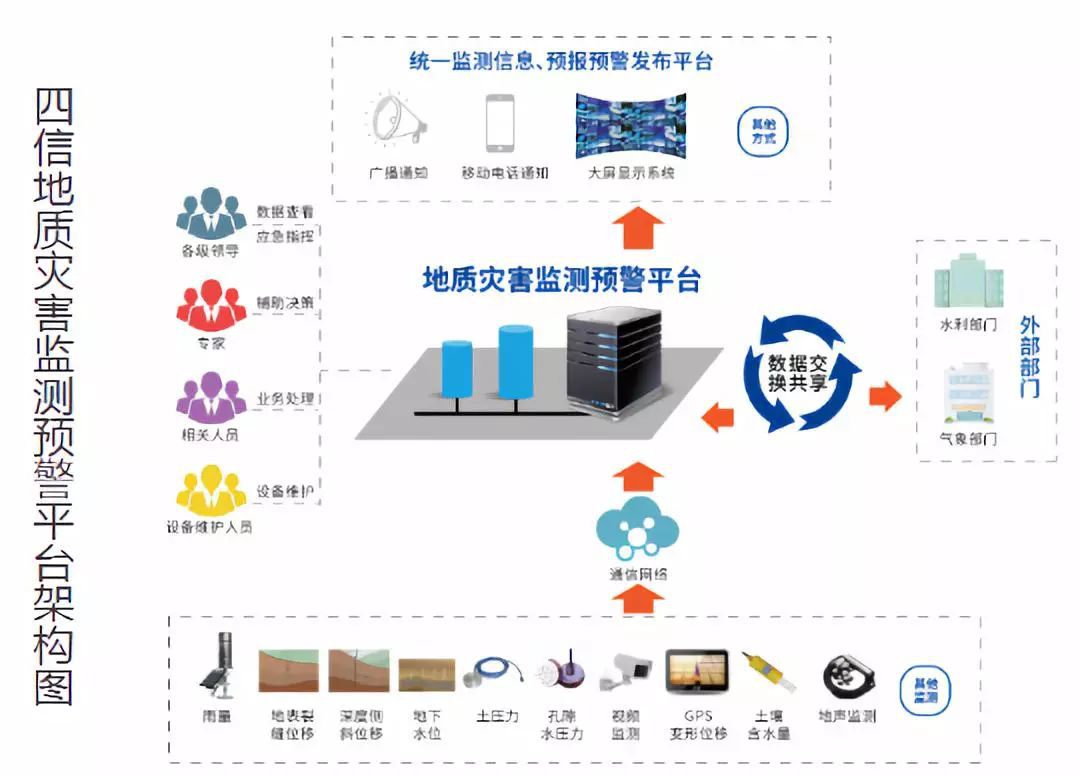 四信地質(zhì)災害監(jiān)測預警平臺