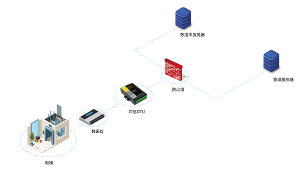 電梯無線監(jiān)測系統(tǒng)拓撲圖