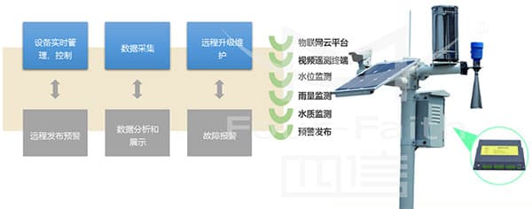 生活污水處理方案_農(nóng)村污水處理措施_農(nóng)村生活污水治理措施_農(nóng)村污水治理平臺(tái)_污水水質(zhì)在線(xiàn)監(jiān)測(cè)系統(tǒng)監(jiān)測(cè)方式1
