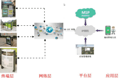 智能垃圾桶遠程監(jiān)督方案拓撲圖