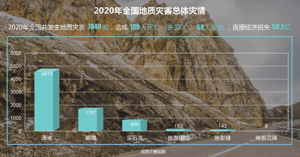地質(zhì)災(zāi)害監(jiān)測(cè)預(yù)警背景