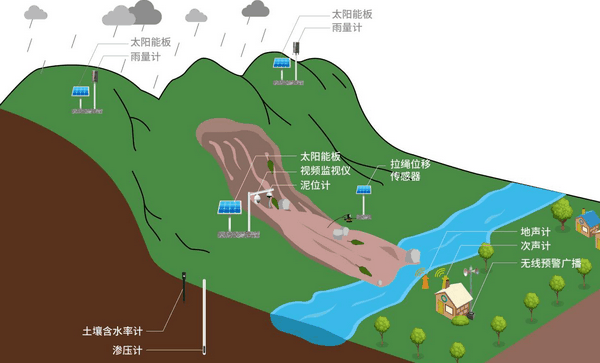 地質(zhì)災(zāi)害監(jiān)測(cè)系統(tǒng)