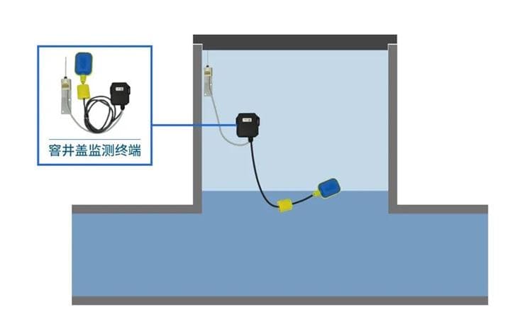 四信排水管網(wǎng)監(jiān)測解決方案，助力建設(shè)城市健康排水系統(tǒng)