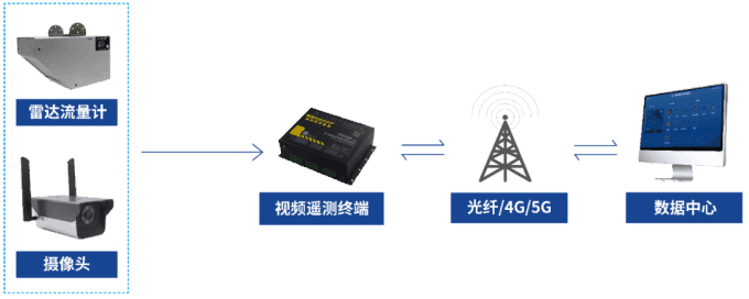 渠道泄流監(jiān)測(cè)拓?fù)鋱D