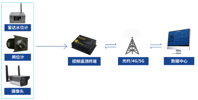閘門開度流量監(jiān)測(cè)站拓?fù)鋱D
