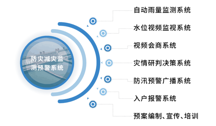 四信災(zāi)害重建方案_防災(zāi)減災(zāi)監(jiān)測預(yù)警系統(tǒng)的介紹