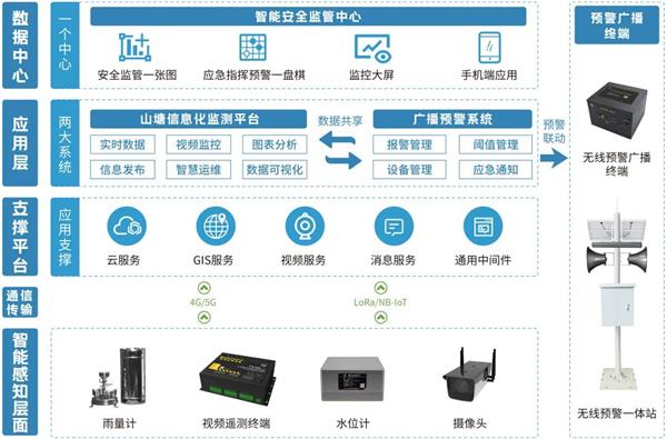 四信山塘水庫智能安全監(jiān)控方案的拓?fù)鋱D