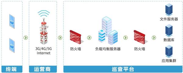 四信山塘水庫智能安全監(jiān)控方案_水庫山塘現(xiàn)代化管理方式_巡檢APP