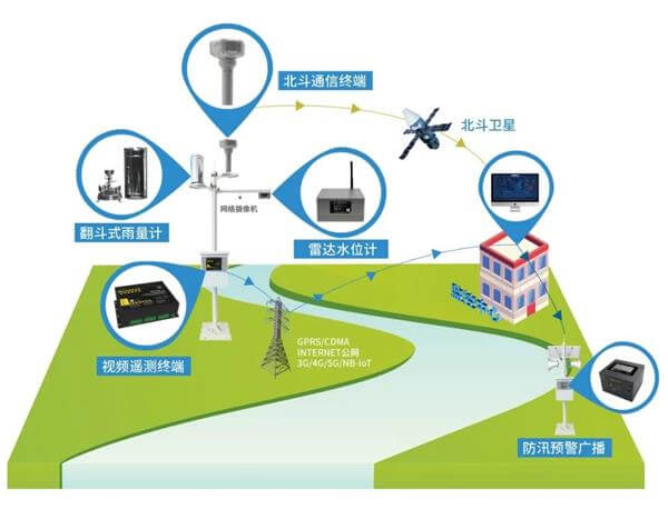 四信中小河流水文監(jiān)測預(yù)警方案的應(yīng)用拓撲圖