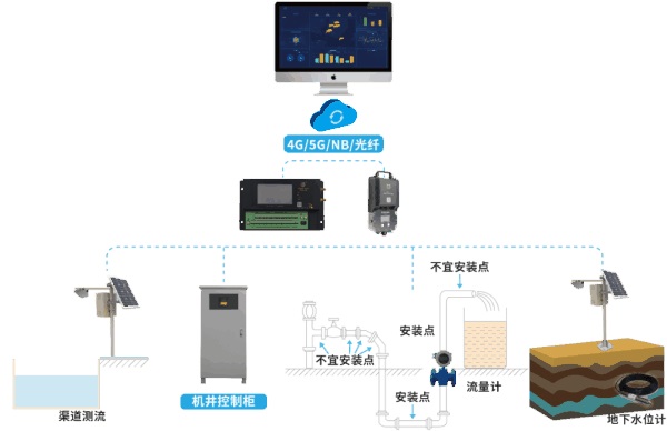 四信RTU遙測終端機應(yīng)用拓?fù)鋱D