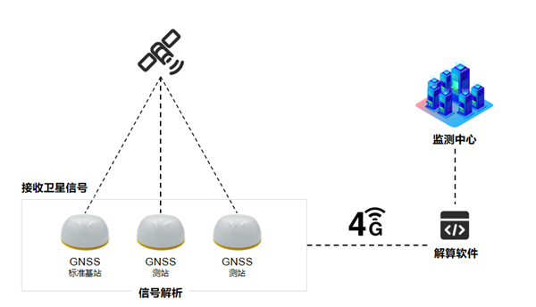 高精度GNSS接收機測量型一體化GNSS測量儀器,普適型GNSS接收機的應用拓撲圖