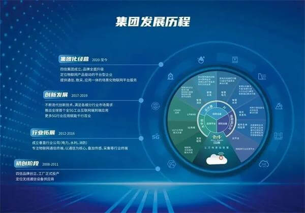 四信業(yè)務、歷程
