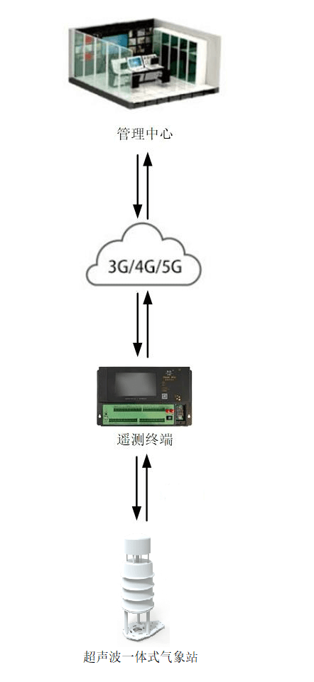超聲波氣象站的應(yīng)用架構(gòu)圖