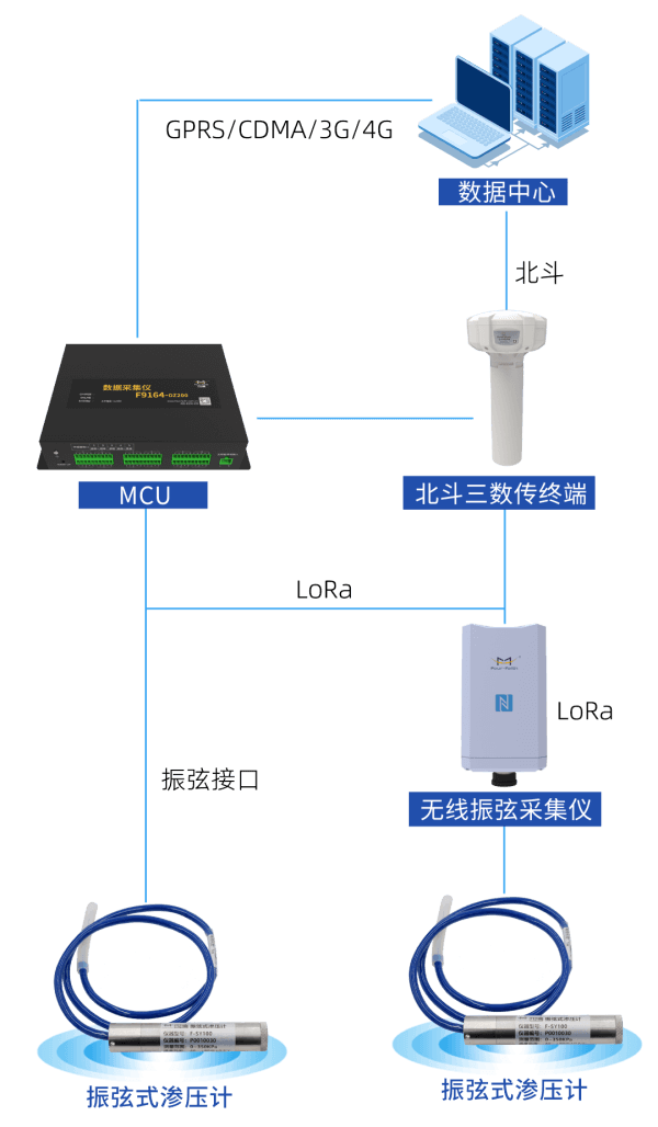 四信大壩安全監(jiān)測自動(dòng)化系統(tǒng)一體化滲壓監(jiān)測站點(diǎn)架構(gòu)圖