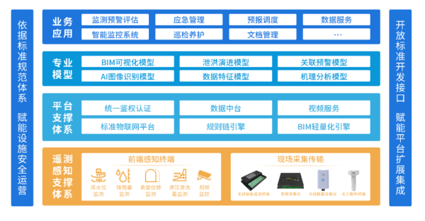 四信大壩安全監(jiān)測自動(dòng)化系統(tǒng)架構(gòu)圖