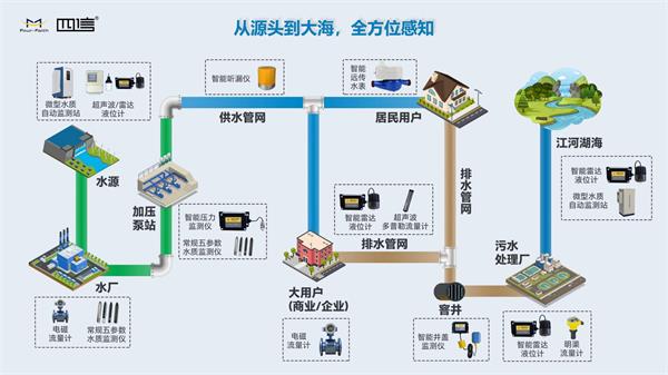 四信提供的涉水物聯(lián)網(wǎng)設(shè)備、智能化管理平臺以及水文水動力模型、水力模型、AI模型、數(shù)據(jù)治理模型等多種專業(yè)模型