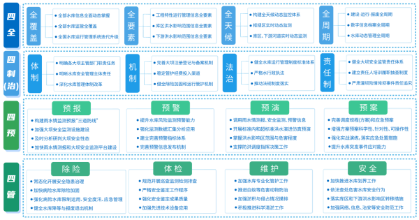 四信大中型水庫(kù)數(shù)字孿生調(diào)度運(yùn)營(yíng)解決方案四預(yù)架構(gòu)圖