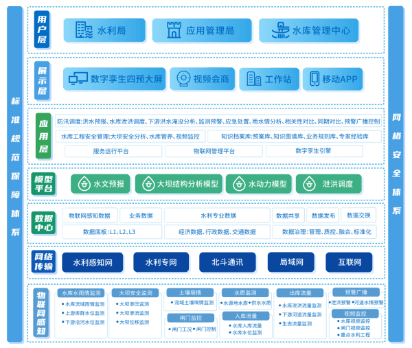四信大中型水庫(kù)數(shù)字孿生調(diào)度運(yùn)營(yíng)解決方案架構(gòu)圖