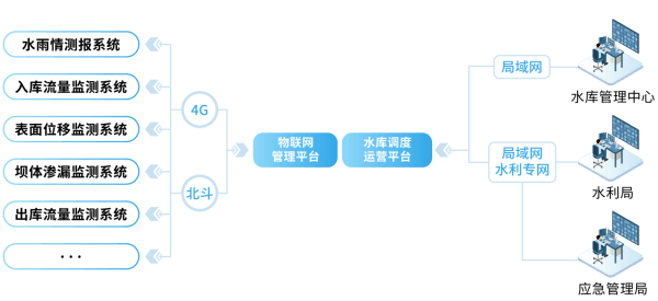 四信大中型水庫(kù)數(shù)字孿生調(diào)度運(yùn)營(yíng)解決方案網(wǎng)絡(luò)傳輸功能
