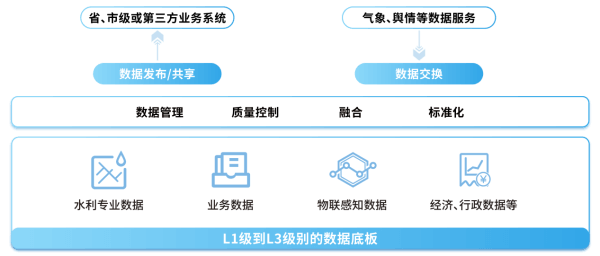 四信大中型水庫(kù)數(shù)字孿生調(diào)度運(yùn)營(yíng)解決方案數(shù)據(jù)中心