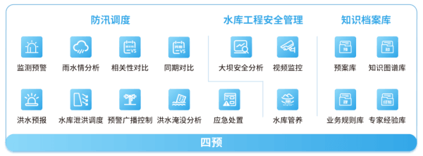數(shù)字孿生水庫(kù)防洪四預(yù)